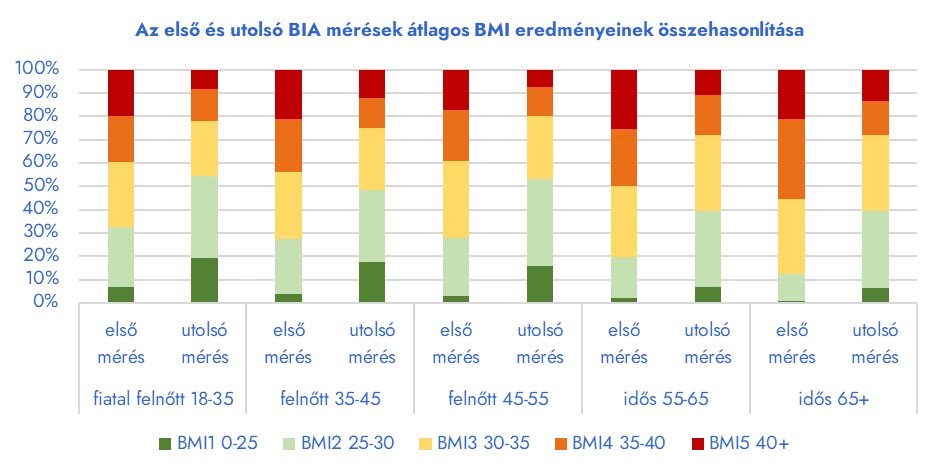 Az első és utolsó BIA mérések átlagos BMI eredményeinek összehasonlítása