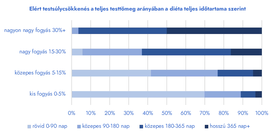 Elért testsúlycsökkenés a teljes testtömeg arányában
