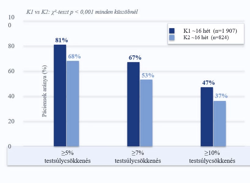 Páciensek aránya, akik elérték a ≥5%, ≥7%, ≥10%-os testsúlycsökkenést — kéthetente mérők (K1) vs ritkábban mérők (K2)